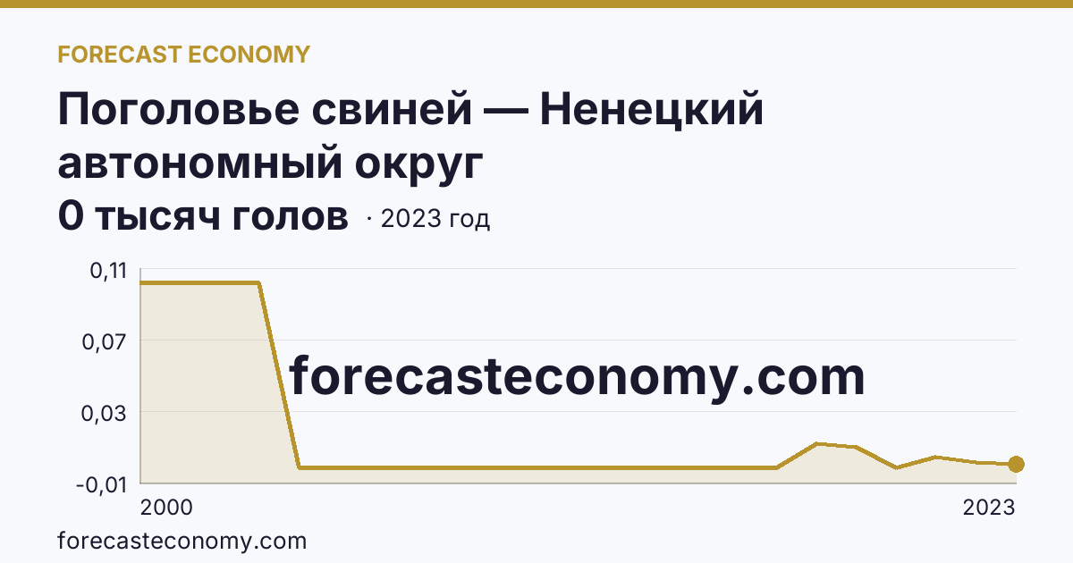 Поголовье свиней — Ненецкий автономный округ: график динамики 2000–2023, последнее значение 0 тысяч голов