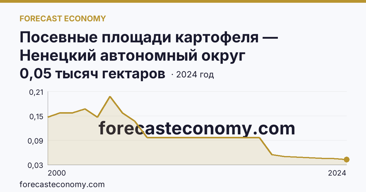 Посевные площади картофеля — Ненецкий автономный округ: график динамики 2000–2024, последнее значение 0,05 тысяч гектаров