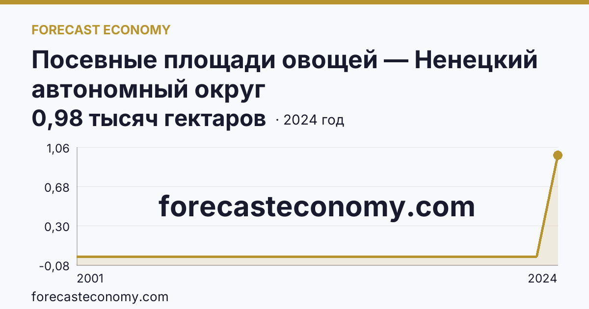 Посевные площади овощей — Ненецкий автономный округ: график динамики 2001–2024, последнее значение 0,98 тысяч гектаров