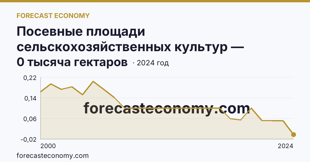 Посевные площади сельскохозяйственных культур — Ненецкий автономный округ: график динамики 2000–2024, последнее значение 0 тысяча гектаров