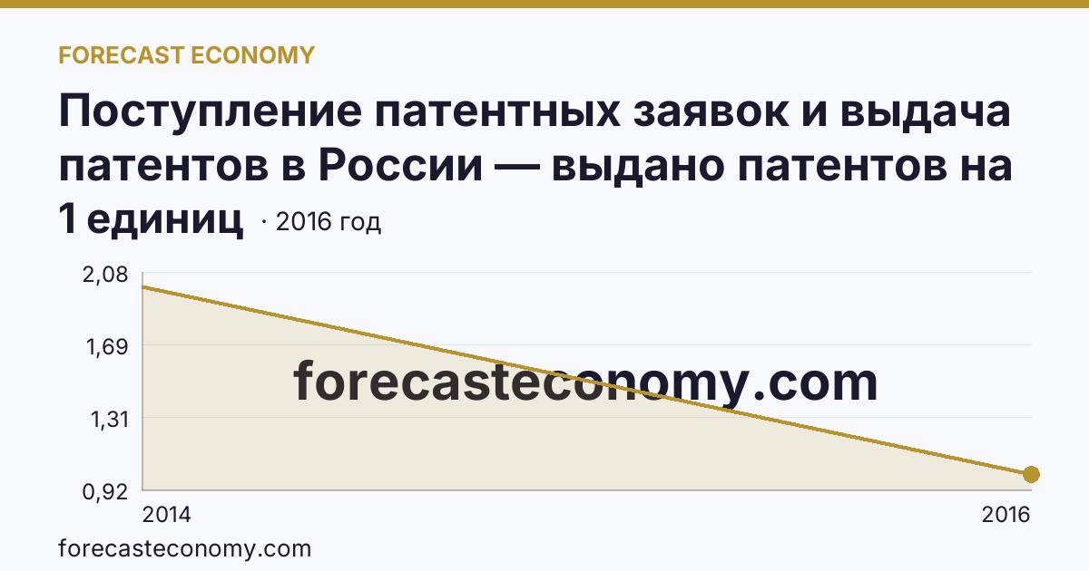 Поступление патентных заявок и выдача патентов в России — выдано патентов на полезные модели — Ненецкий автономный округ: график динамики 2014–2016, последнее значение 1 единиц