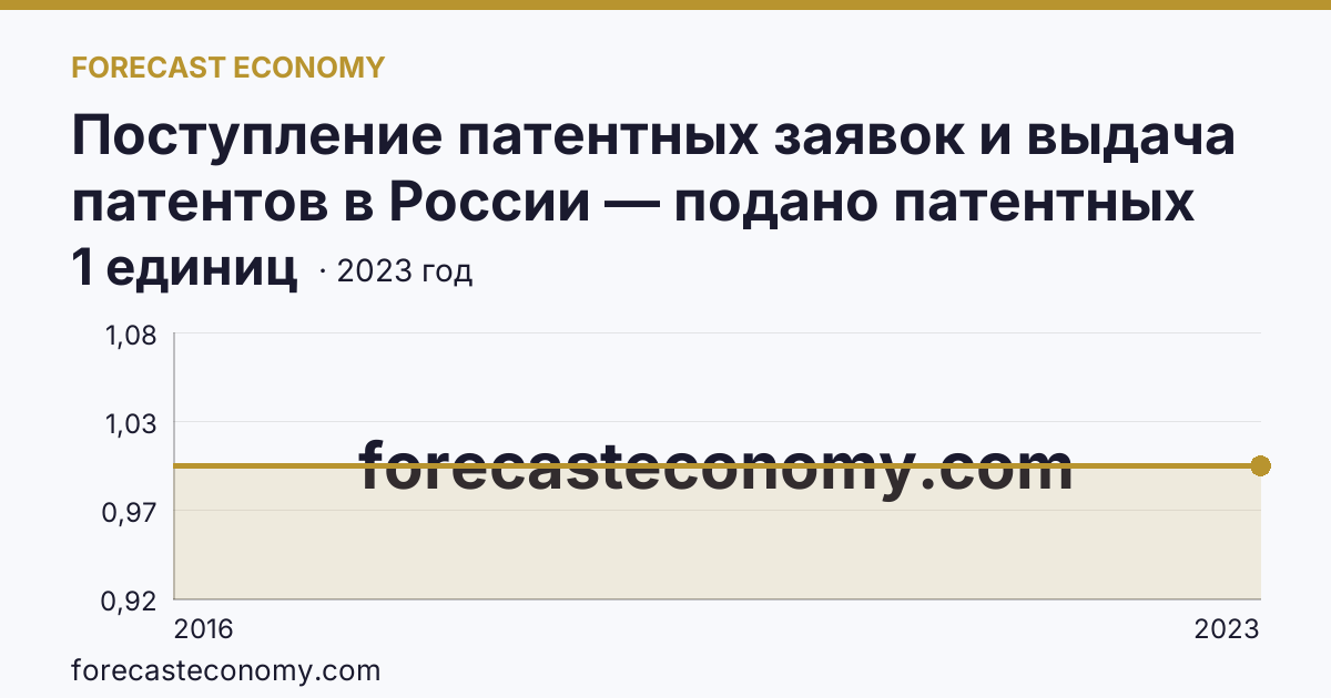 Поступление патентных заявок и выдача патентов в России — подано патентных заявок на изобретения — Ненецкий автономный округ: график динамики 2016–2023, последнее значение 1 единиц