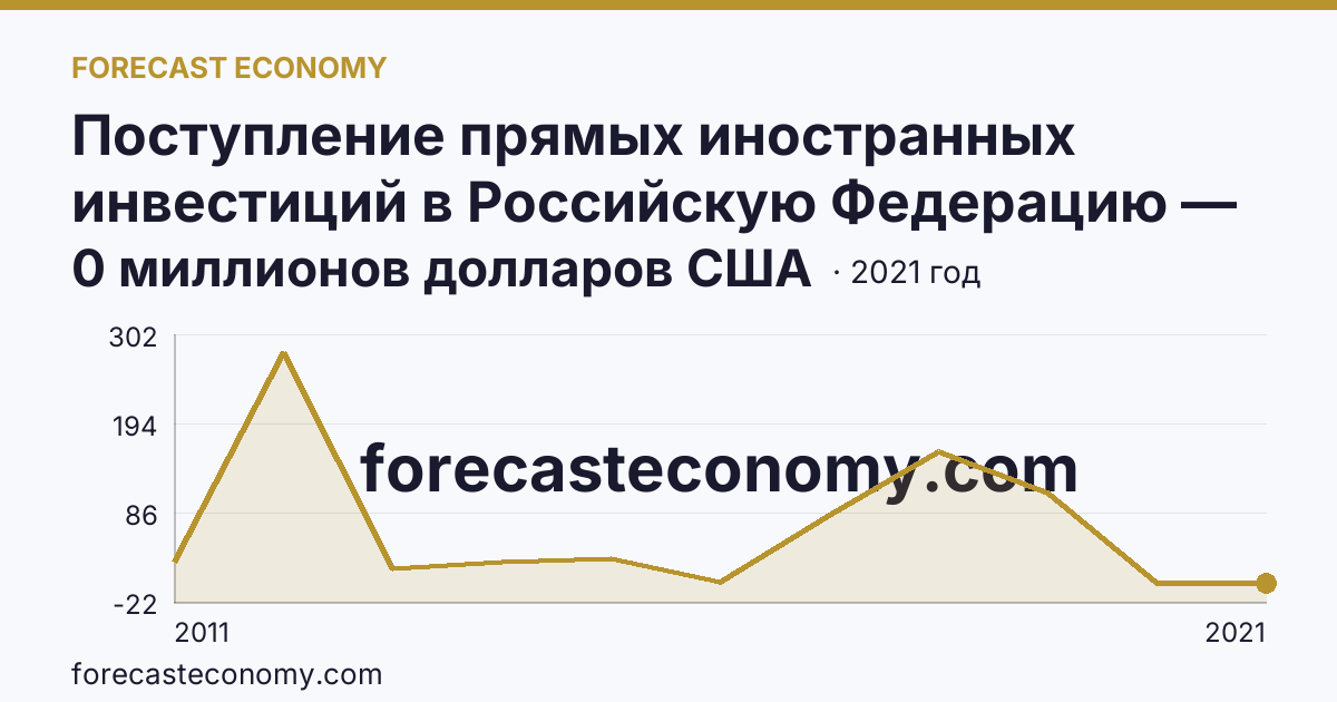 Поступление прямых иностранных инвестиций в Российскую Федерацию — изъято — Ненецкий автономный округ: график динамики 2011–2021, последнее значение 0 миллионов долларов США