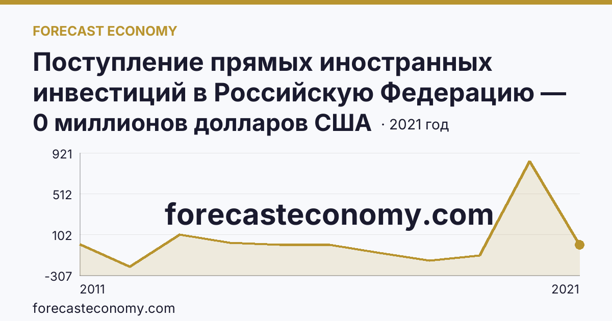 Поступление прямых иностранных инвестиций в Российскую Федерацию — сальдо — Ненецкий автономный округ: график динамики 2011–2021, последнее значение 0 миллионов долларов США