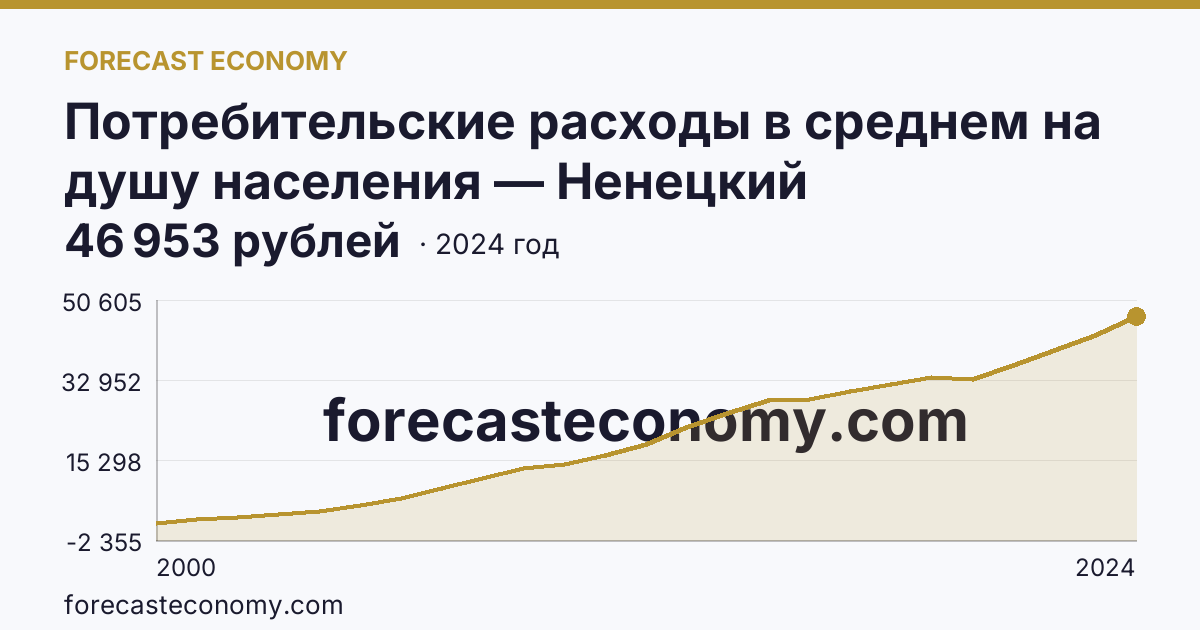 Потребительские расходы в среднем на душу населения — Ненецкий автономный округ: график динамики 2000–2024, последнее значение 46 953 рублей