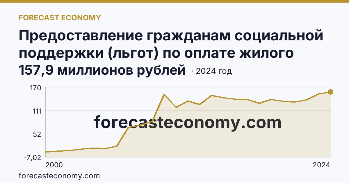 Предоставление гражданам социальной поддержки (льгот) по оплате жилого помещения и коммунальных услуг — объем средств, предусмотренных на предоставление гражданам социальной поддержки по оплате жилого помещения и коммунальных услуг — Ненецкий автономный округ: график динамики 2000–2024, последнее значение 157,9 миллионов рублей
