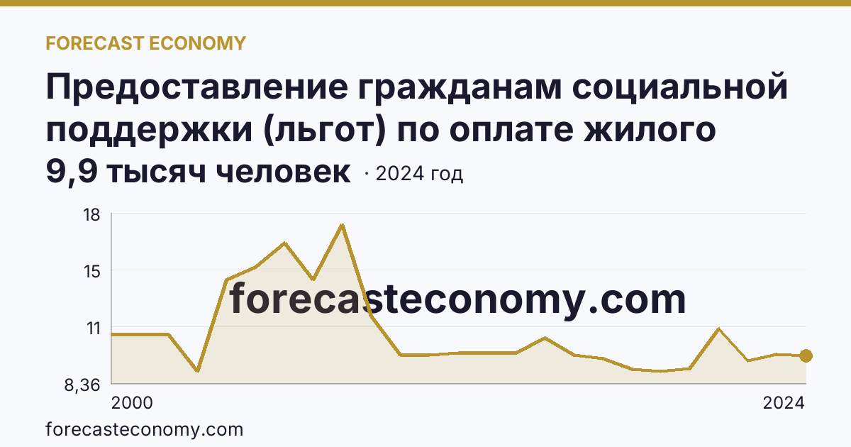 Предоставление гражданам социальной поддержки (льгот) по оплате жилого помещения и коммунальных услуг — численность граждан, пользующихся социальной поддержкой по оплате жилого помещения и коммунальных услуг — Ненецкий автономный округ: график динамики 2000–2024, последнее значение 9,9 тысяч человек