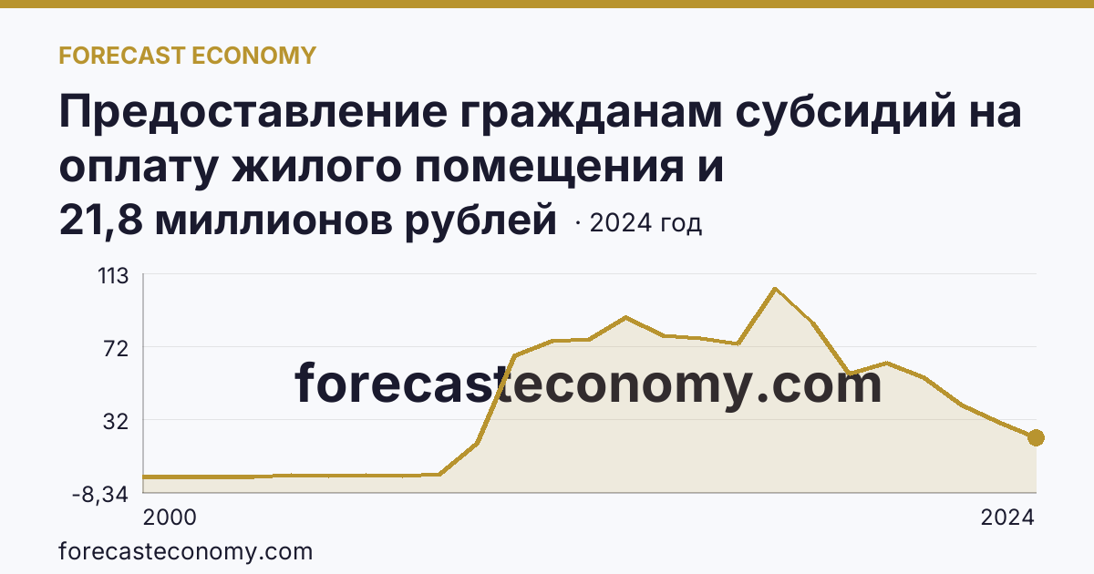 Предоставление гражданам субсидий на оплату жилого помещения и коммунальных услуг — общая сумма начисленных субсидий на оплату жилого помещения и коммунальных услуг — Ненецкий автономный округ: график динамики 2000–2024, последнее значение 21,8 миллионов рублей