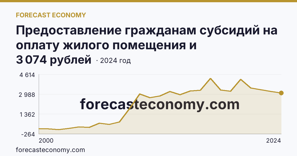 Предоставление гражданам субсидий на оплату жилого помещения и коммунальных услуг — среднемесячный размер субсидий на семью — Ненецкий автономный округ: график динамики 2000–2024, последнее значение 3 074 рублей