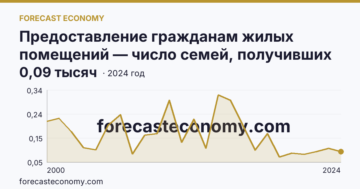 Предоставление гражданам жилых помещений — число семей, получивших жилые помещения и улучшивших жилищные условия за год — Ненецкий автономный округ: график динамики 2000–2024, последнее значение 0,09 тысяч