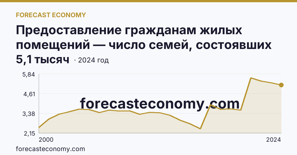 Предоставление гражданам жилых помещений — число семей, состоявших на учете в качестве нуждающихся в жилых помещениях — Ненецкий автономный округ: график динамики 2000–2024, последнее значение 5,1 тысяч