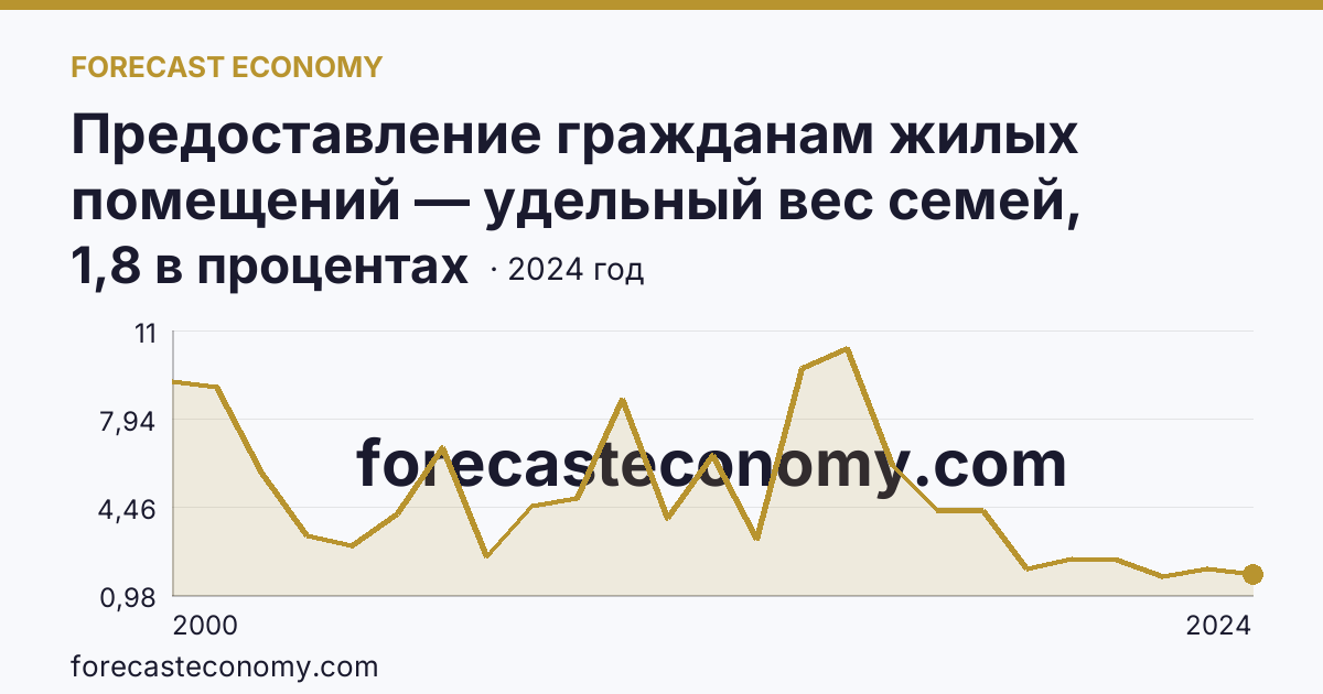 Предоставление гражданам жилых помещений — удельный вес семей, получивших жилые помещения, в числе семей, состоявших на учете в качестве нуждающихся в жилых помещениях — Ненецкий автономный округ: график динамики 2000–2024, последнее значение 1,8 в процентах