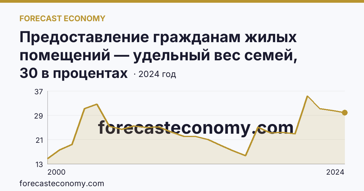 Предоставление гражданам жилых помещений — удельный вес семей, состоявших на учете в качестве нуждающихся в жилых помещениях, в общем числе семей — Ненецкий автономный округ: график динамики 2000–2024, последнее значение 30 в процентах