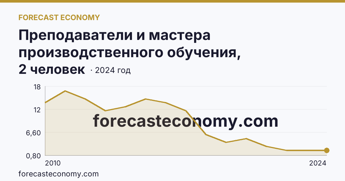 Преподаватели и мастера производственного обучения, реализующие программы подготовки квалифицированных рабочих, служащих — численность мастеров производственного обучения — Ненецкий автономный округ: график динамики 2010–2024, последнее значение 2 человек
