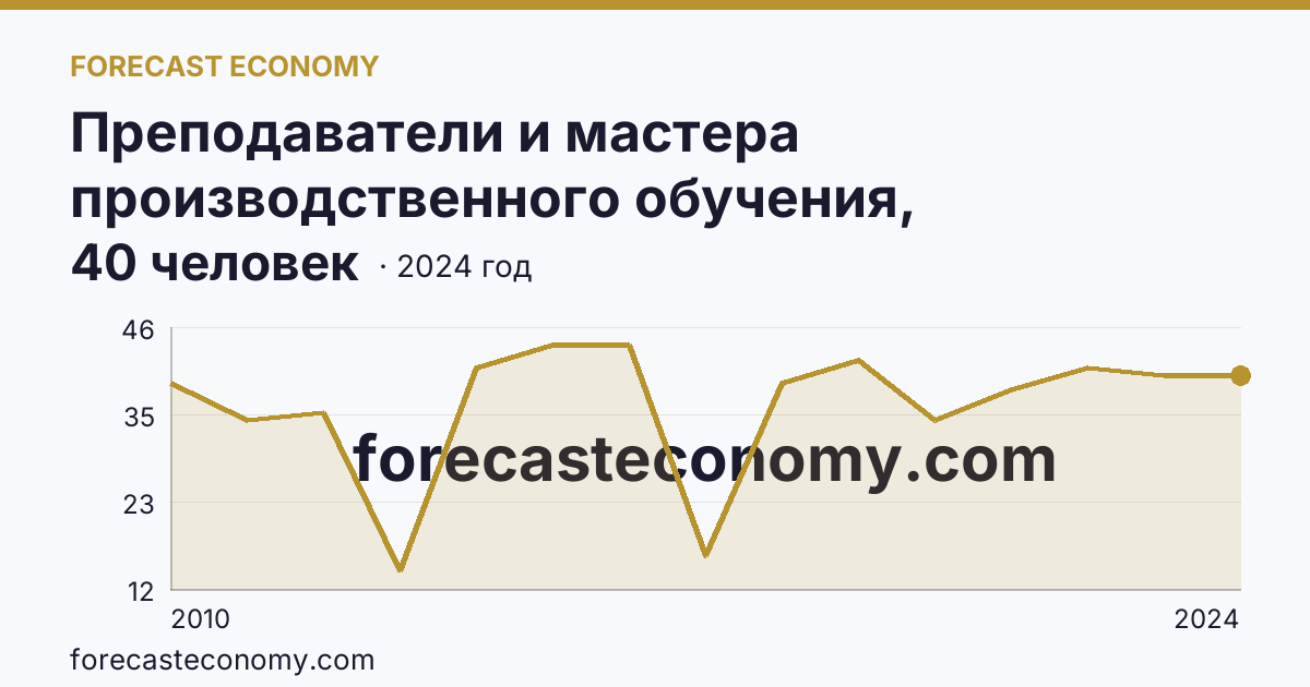 Преподаватели и мастера производственного обучения, реализующие программы подготовки специалистов среднего звена — численность преподавателей — Ненецкий автономный округ: график динамики 2010–2024, последнее значение 40 человек