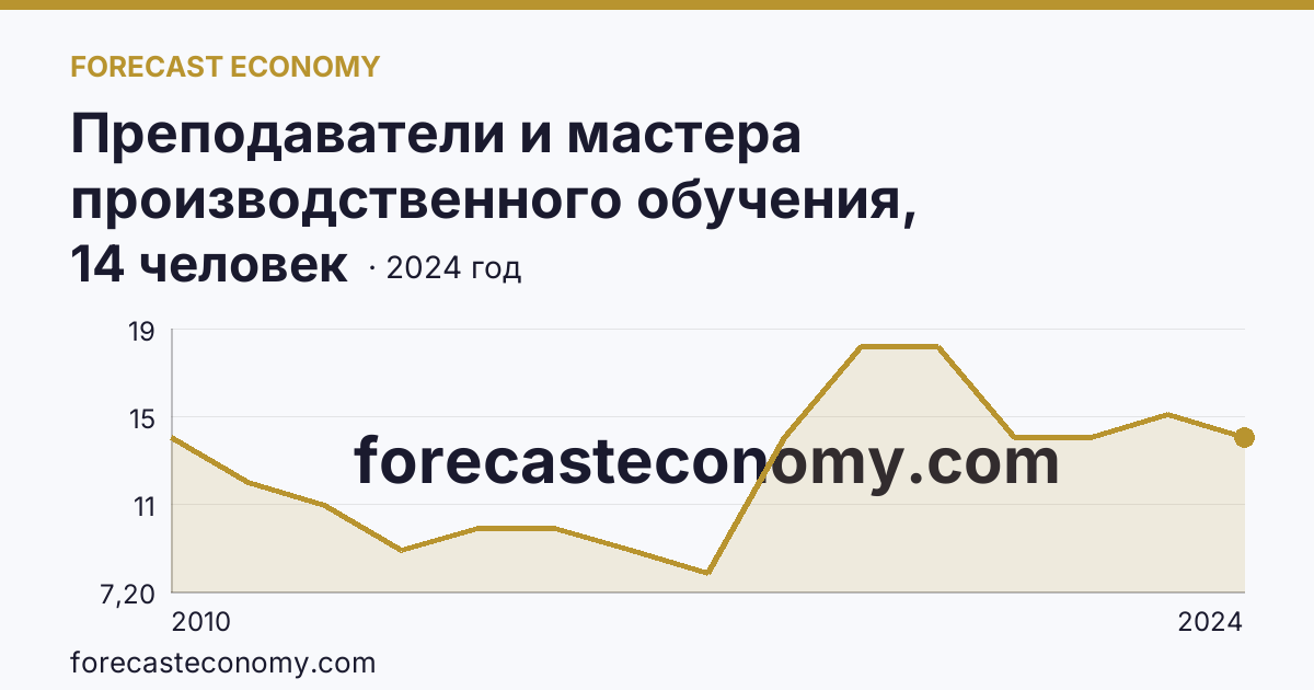 Преподаватели и мастера производственного обучения, реализующие программы подготовки квалифицированных рабочих, служащих — численность преподавателей — Ненецкий автономный округ: график динамики 2010–2024, последнее значение 14 человек