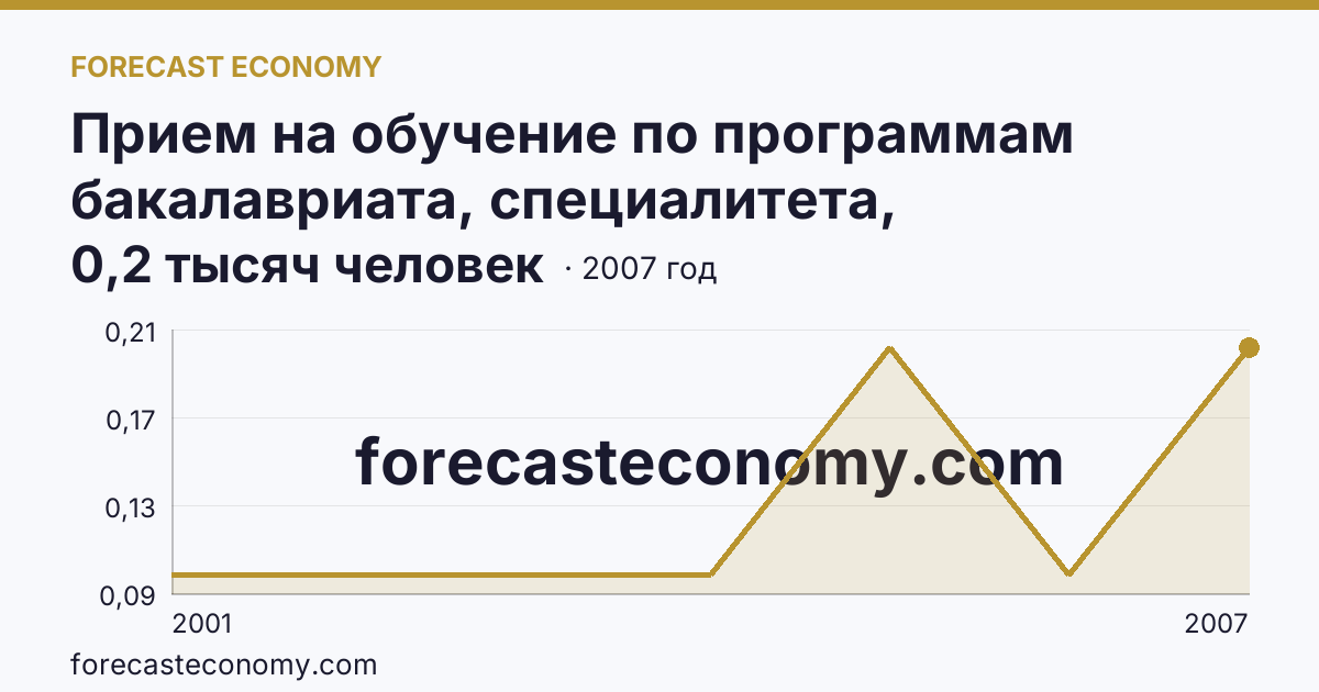 Прием на обучение по программам бакалавриата, специалитета, магистратуры — Ненецкий автономный округ: график динамики 2001–2007, последнее значение 0,2 тысяч человек