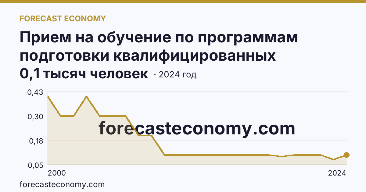 Прием на обучение по программам подготовки квалифицированных рабочих, служащих — Ненецкий автономный округ: график динамики 2000–2024, последнее значение 0,1 тысяч человек