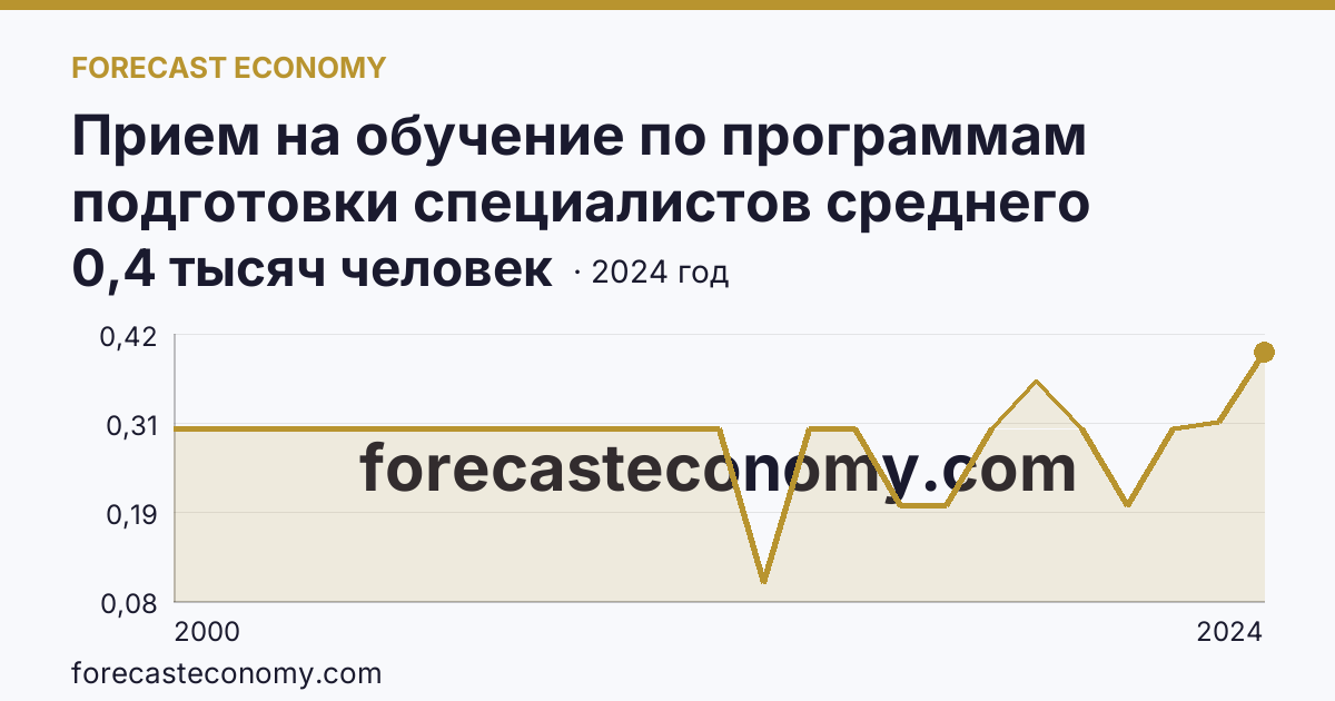 Прием на обучение по программам подготовки специалистов среднего звена — Ненецкий автономный округ: график динамики 2000–2024, последнее значение 0,4 тысяч человек