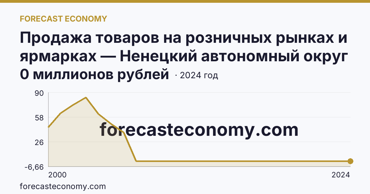 Продажа товаров на розничных рынках и ярмарках — Ненецкий автономный округ: график динамики 2000–2024, последнее значение 0 миллионов рублей