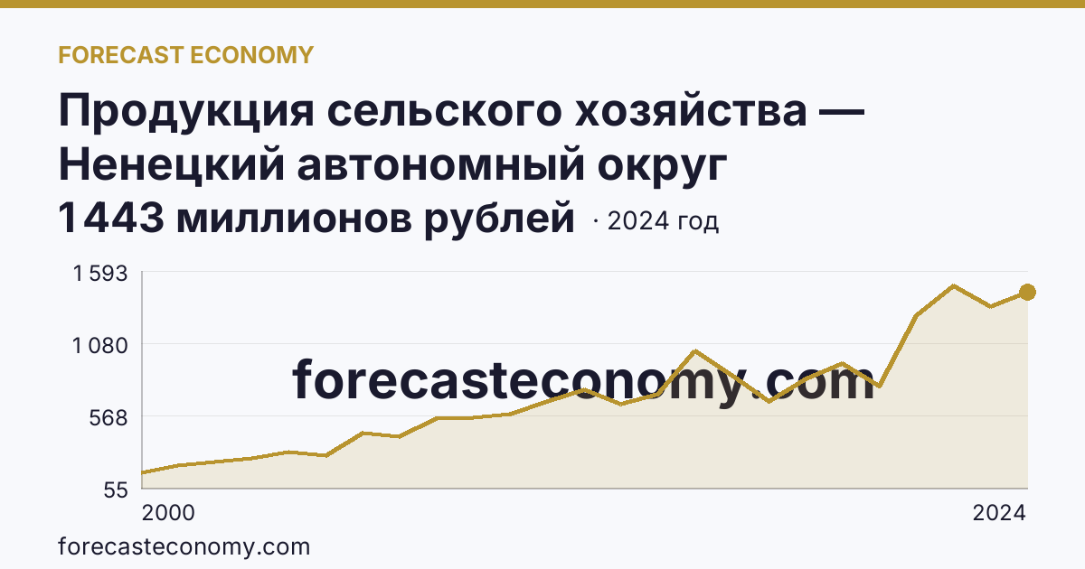 Продукция сельского хозяйства — Ненецкий автономный округ: график динамики 2000–2024, последнее значение 1 443 миллионов рублей