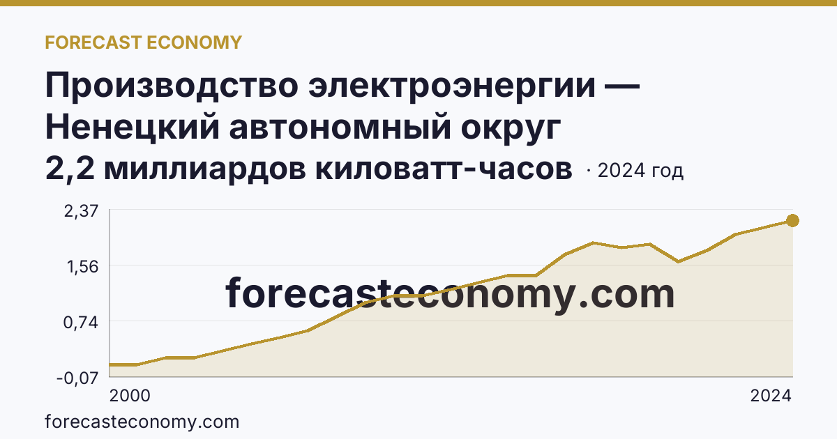 Производство электроэнергии — Ненецкий автономный округ: график динамики 2000–2024, последнее значение 2,2 миллиардов киловатт-часов