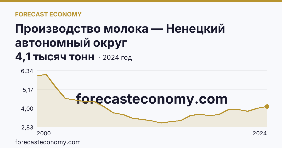 Производство молока — Ненецкий автономный округ: график динамики 2000–2024, последнее значение 4,1 тысяч тонн