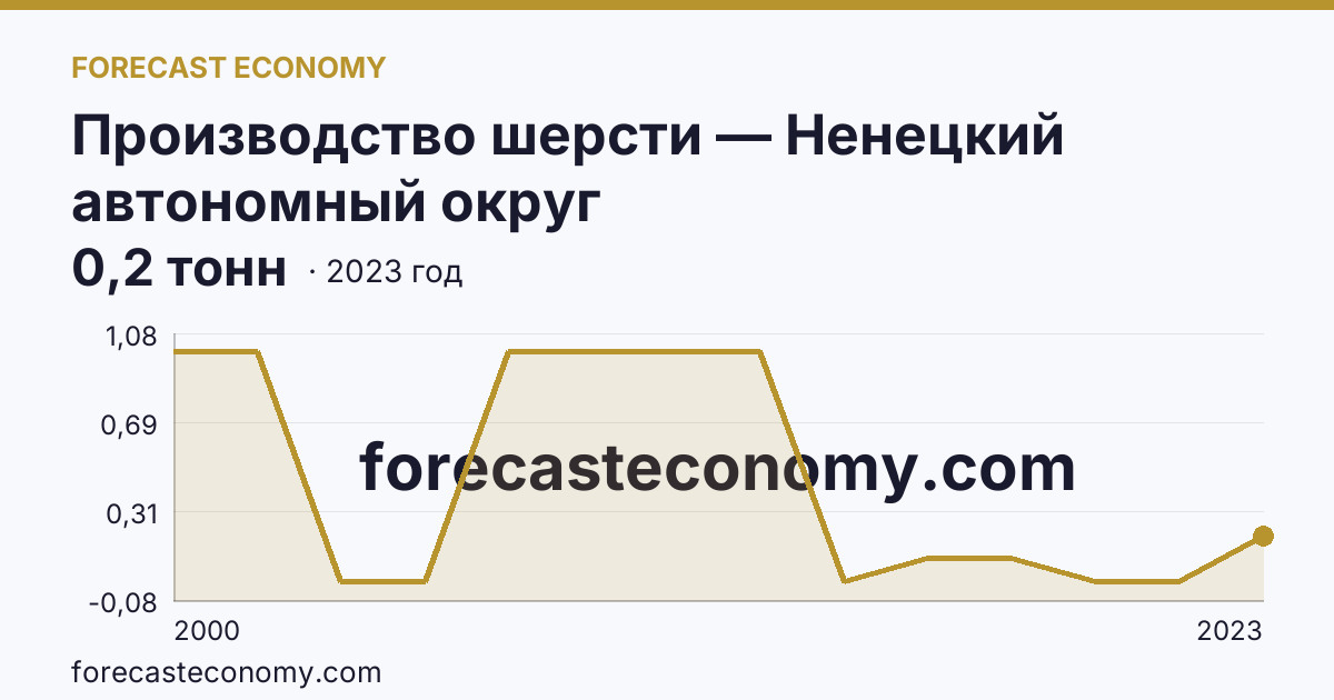 Производство шерсти — Ненецкий автономный округ: график динамики 2000–2023, последнее значение 0,2 тонн