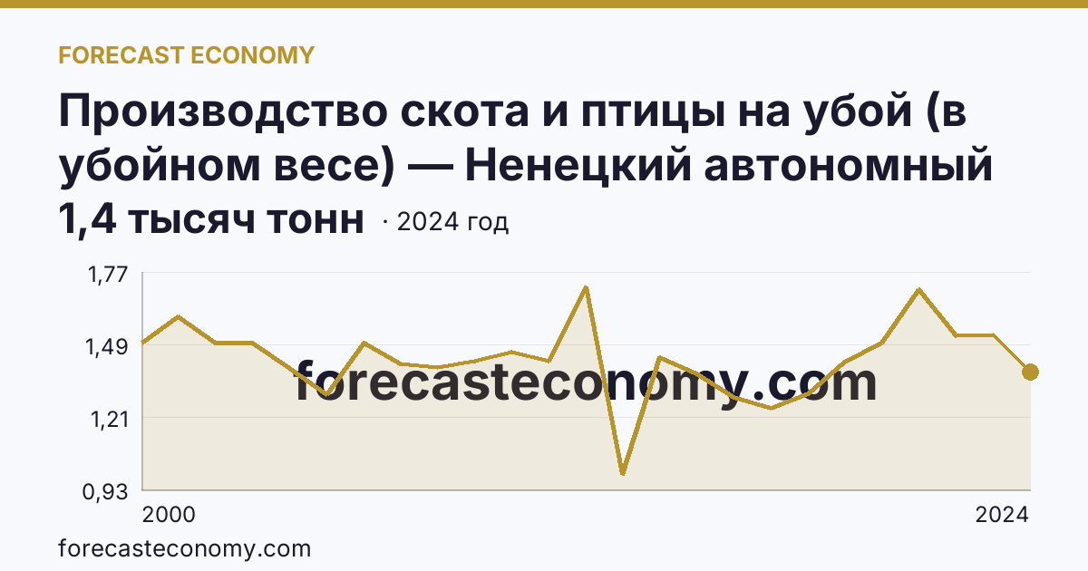 Производство скота и птицы на убой (в убойном весе) — Ненецкий автономный округ: график динамики 2000–2024, последнее значение 1,4 тысяч тонн