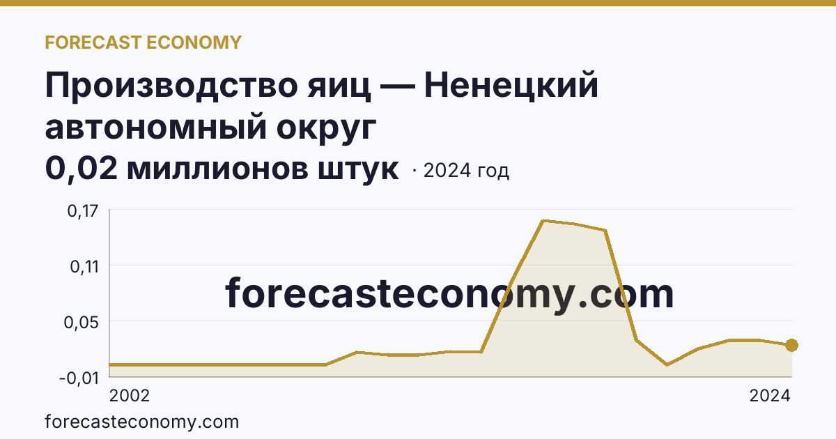 Производство яиц — Ненецкий автономный округ: график динамики 2002–2024, последнее значение 0,02 миллионов штук