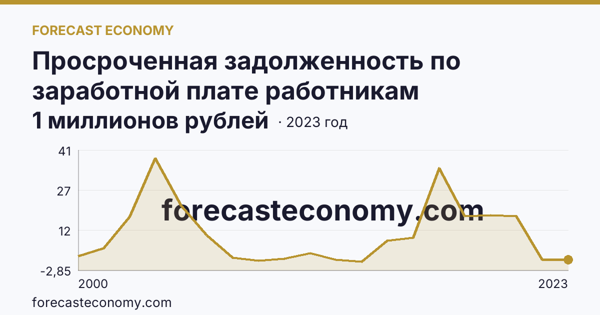 Просроченная задолженность по заработной плате работникам организаций — Ненецкий автономный округ: график динамики 2000–2023, последнее значение 1 миллионов рублей