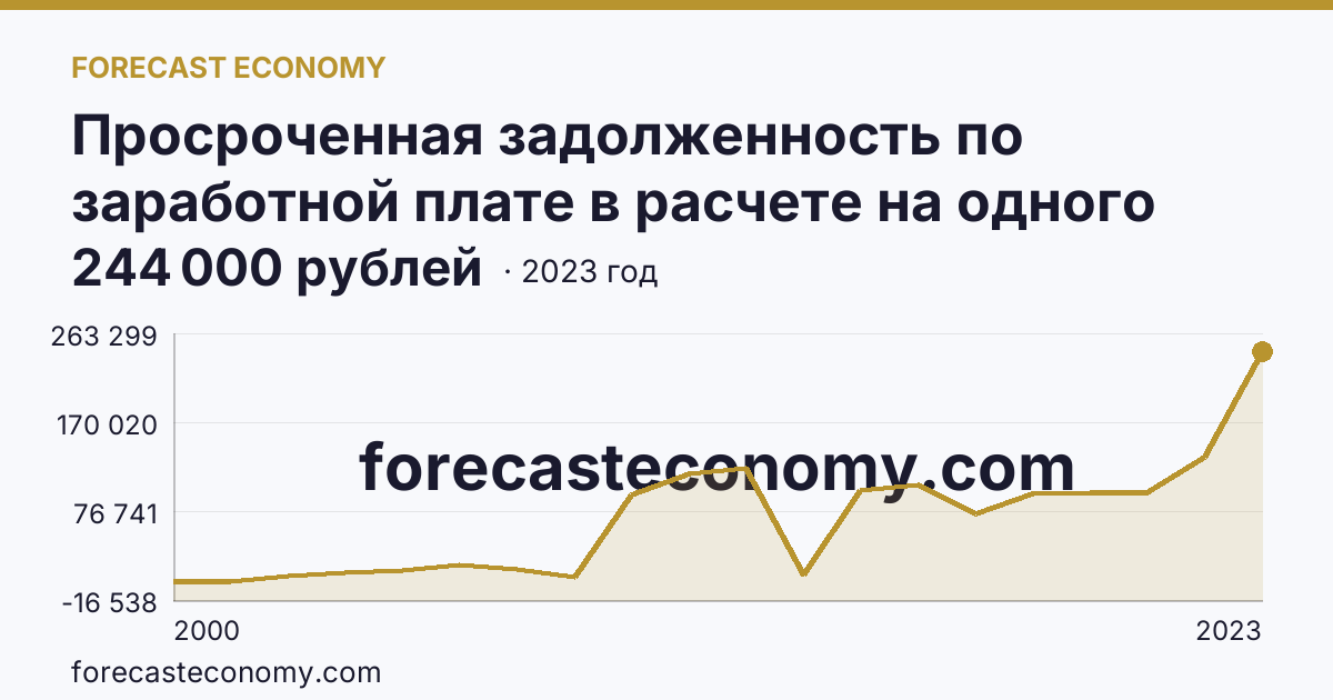 Просроченная задолженность по заработной плате в расчете на одного работника, перед которым имеется просроченная задолженность — Ненецкий автономный округ: график динамики 2000–2023, последнее значение 244 000 рублей