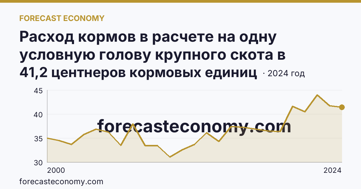 Расход кормов в расчете на одну условную голову крупного скота в сельскохозяйственных организациях — Ненецкий автономный округ: график динамики 2000–2024, последнее значение 41,2 центнеров кормовых единиц