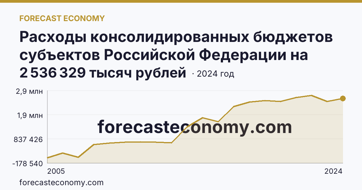 Расходы консолидированных бюджетов субъектов Российской Федерации на реализацию мер социальной поддержки отдельных категорий граждан — Ненецкий автономный округ: график динамики 2005–2024, последнее значение 2 536 329 тысяч рублей