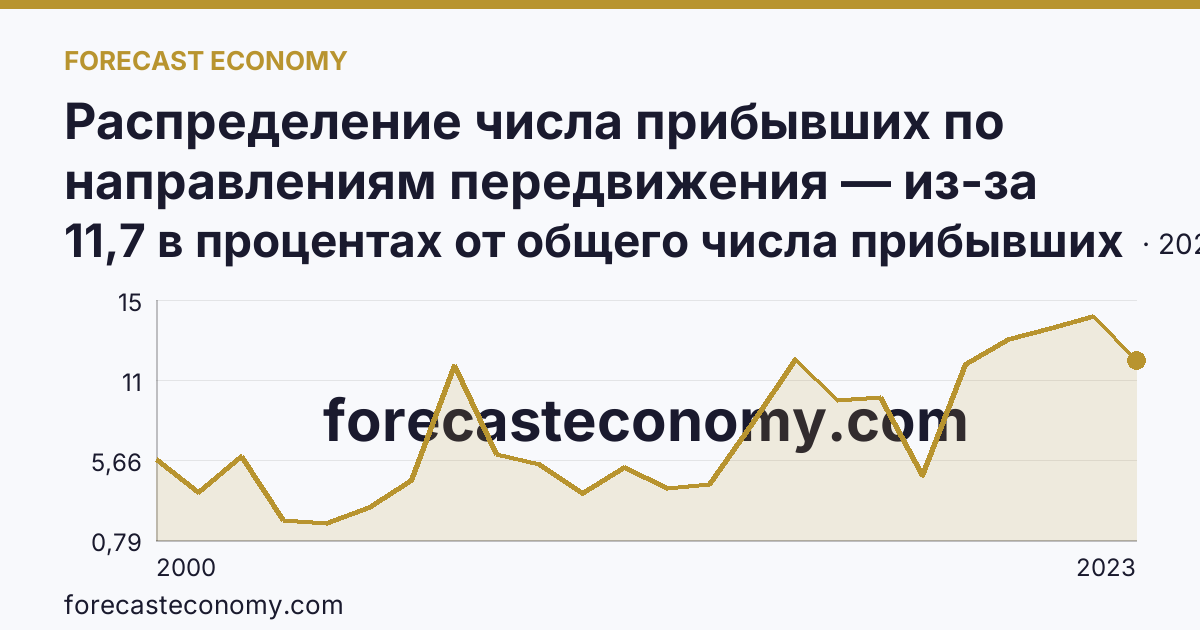 Распределение числа прибывших по направлениям передвижения — из-за пределов России — Ненецкий автономный округ: график динамики 2000–2023, последнее значение 11,7 в процентах от общего числа прибывших