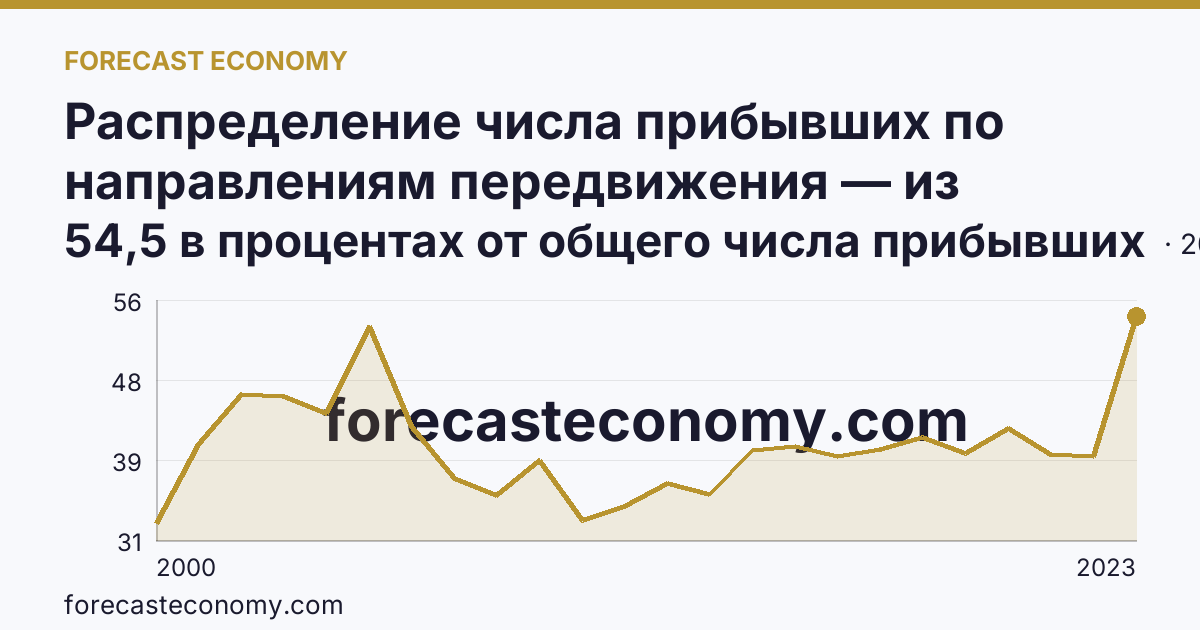 Распределение числа прибывших по направлениям передвижения — из других регионов — Ненецкий автономный округ: график динамики 2000–2023, последнее значение 54,5 в процентах от общего числа прибывших