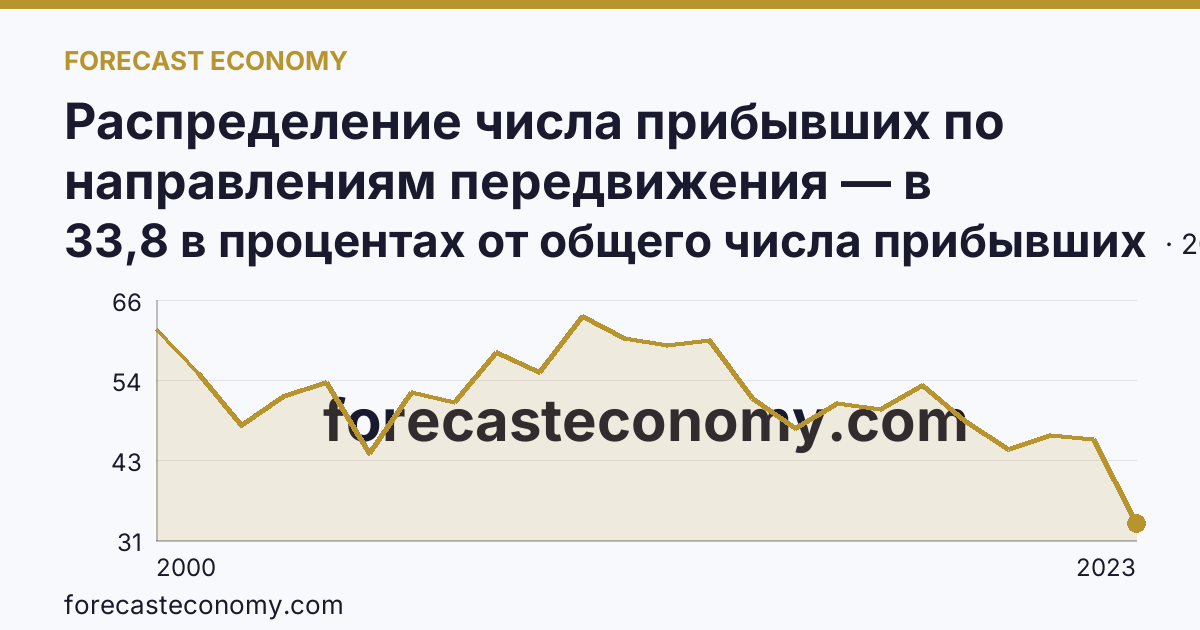 Распределение числа прибывших по направлениям передвижения — в пределах региона — Ненецкий автономный округ: график динамики 2000–2023, последнее значение 33,8 в процентах от общего числа прибывших