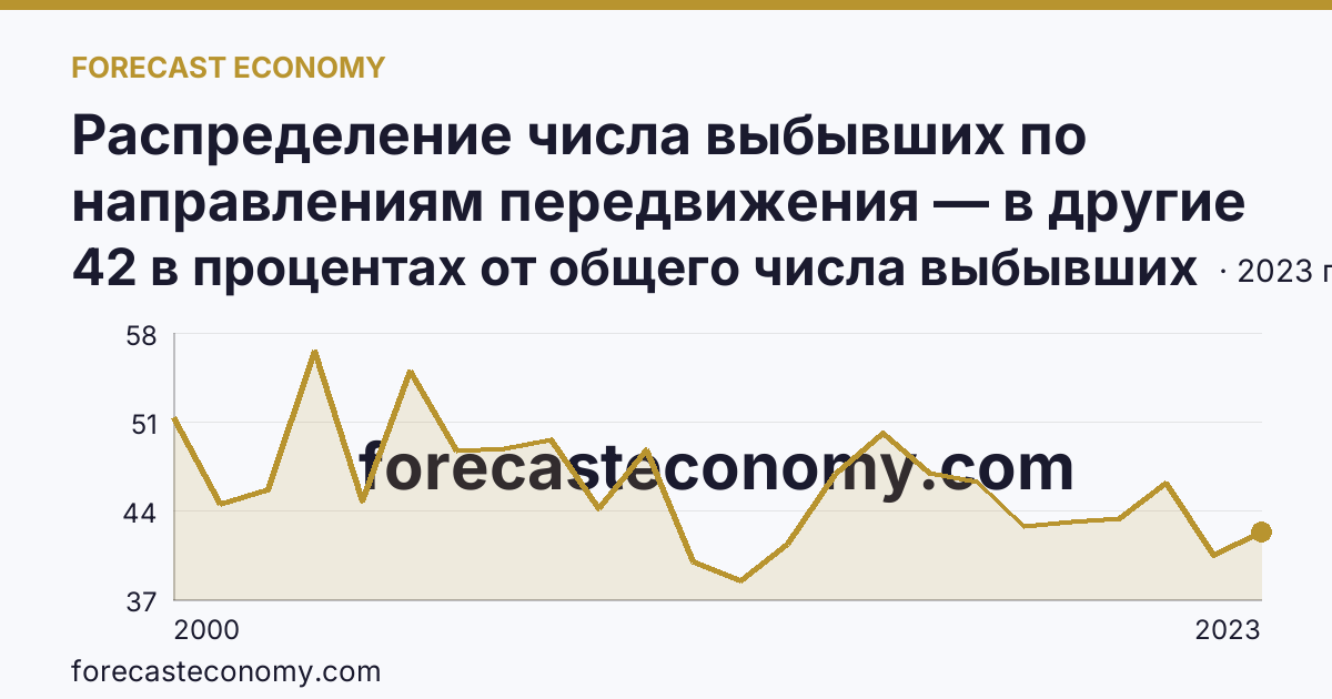 Распределение числа выбывших по направлениям передвижения — в другие регионы России — Ненецкий автономный округ: график динамики 2000–2023, последнее значение 42 в процентах от общего числа выбывших