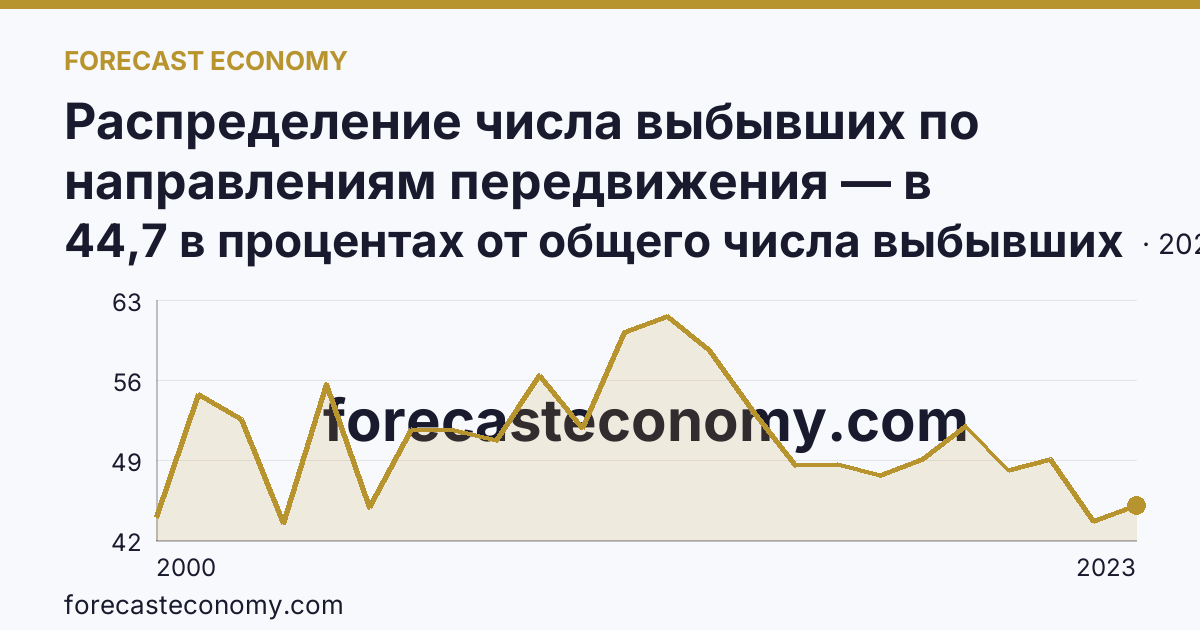 Распределение числа выбывших по направлениям передвижения — в пределах региона — Ненецкий автономный округ: график динамики 2000–2023, последнее значение 44,7 в процентах от общего числа выбывших