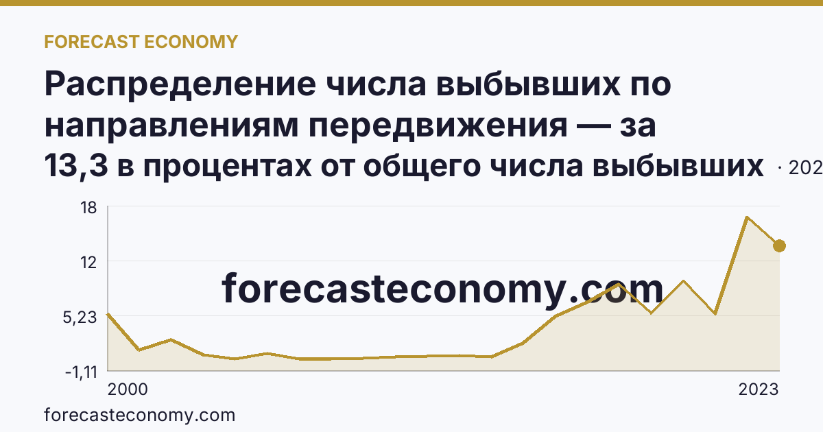 Распределение числа выбывших по направлениям передвижения — за пределы России — Ненецкий автономный округ: график динамики 2000–2023, последнее значение 13,3 в процентах от общего числа выбывших