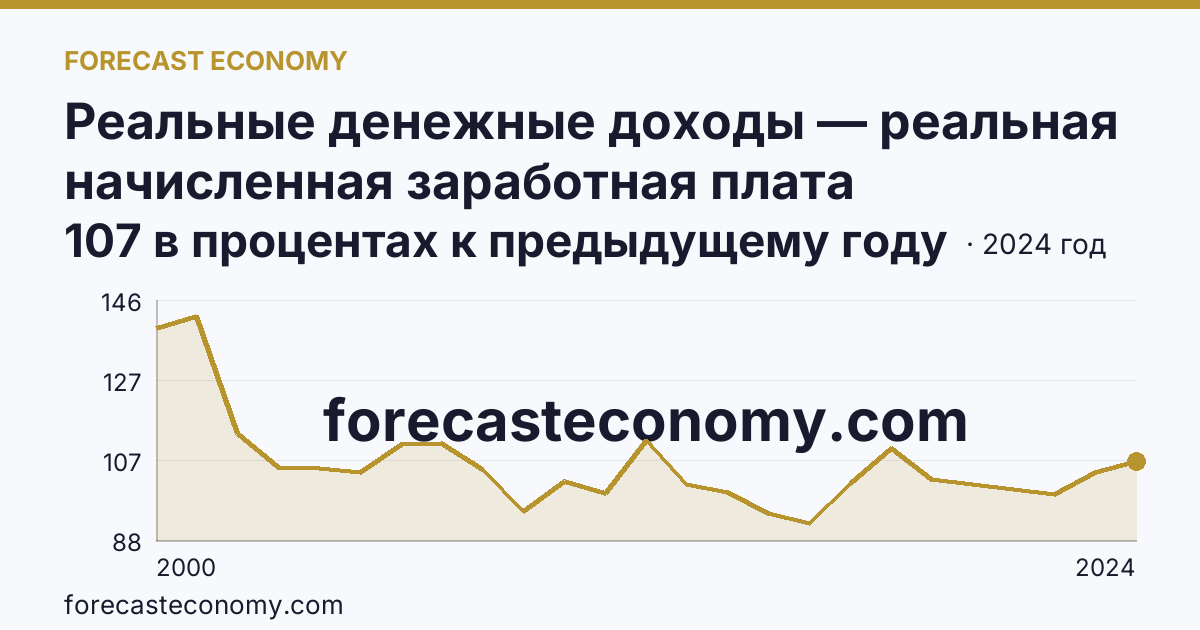 Реальные денежные доходы — реальная начисленная заработная плата работников организаций — Ненецкий автономный округ: график динамики 2000–2024, последнее значение 107 в процентах к предыдущему году