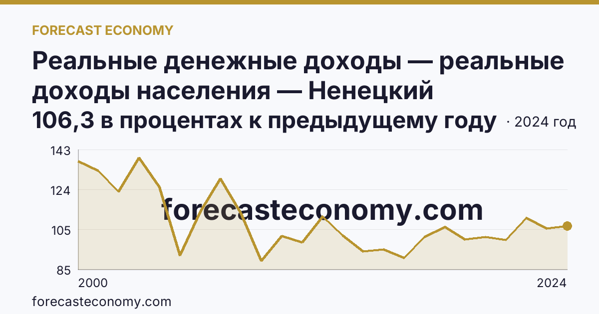 Реальные денежные доходы — реальные доходы населения — Ненецкий автономный округ: график динамики 2000–2024, последнее значение 106,3 в процентах к предыдущему году