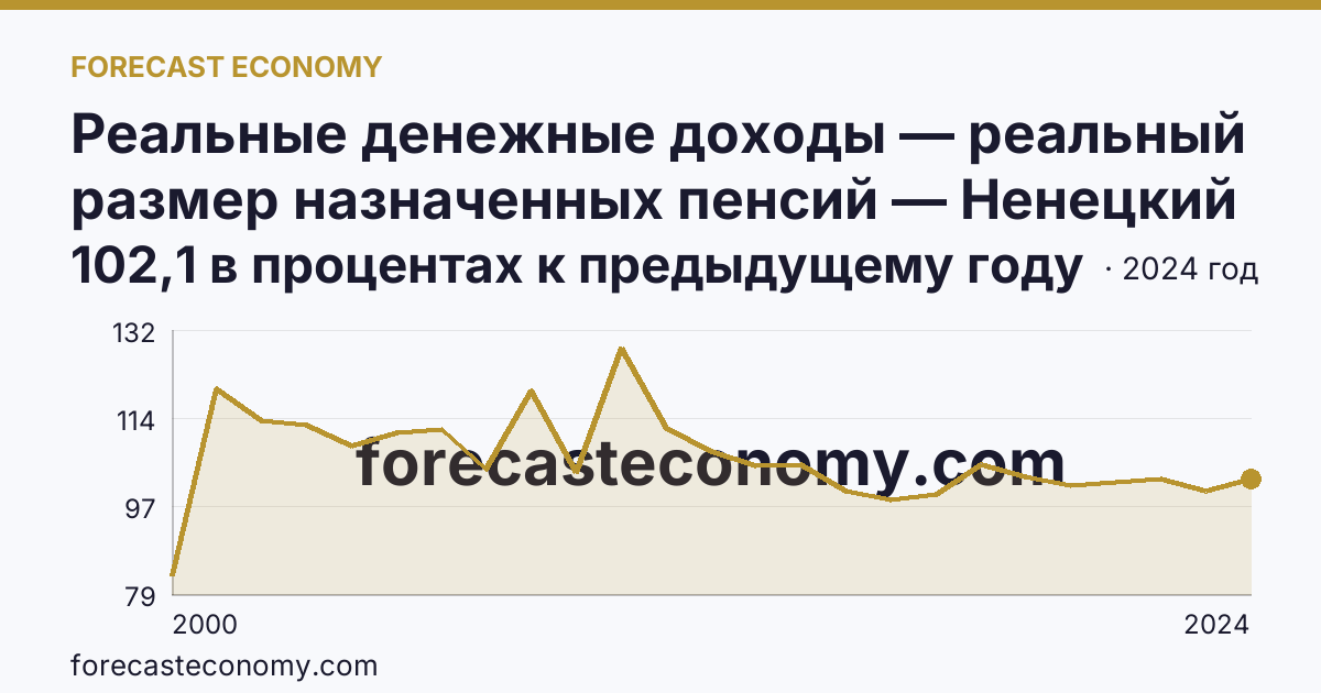 Реальные денежные доходы — реальный размер назначенных пенсий — Ненецкий автономный округ: график динамики 2000–2024, последнее значение 102,1 в процентах к предыдущему году