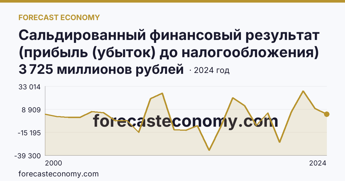 Сальдированный финансовый результат (прибыль (убыток) до налогообложения) деятельности организаций — Ненецкий автономный округ: график динамики 2000–2024, последнее значение 3 725 миллионов рублей