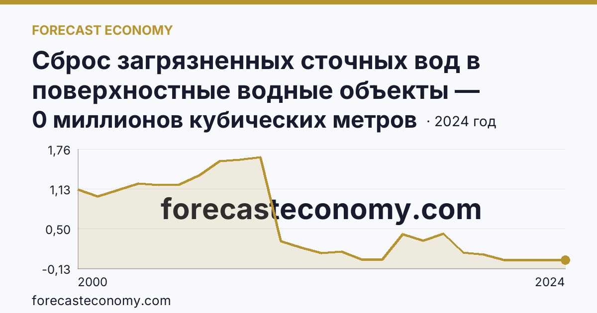 Сброс загрязненных сточных вод в поверхностные водные объекты — Ненецкий автономный округ: график динамики 2000–2024, последнее значение 0 миллионов кубических метров