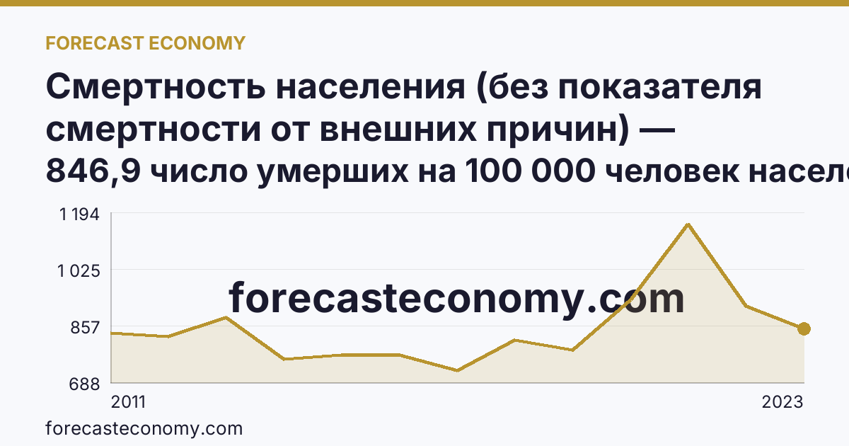 Смертность населения (без показателя смертности от внешних причин) — Ненецкий автономный округ: график динамики 2011–2023, последнее значение 846,9 число умерших на 100 000 человек населения