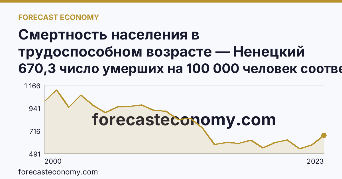 Смертность населения в трудоспособном возрасте — Ненецкий автономный округ: график динамики 2000–2023, последнее значение 670,3 число умерших на 100 000 человек соответствующего возраста