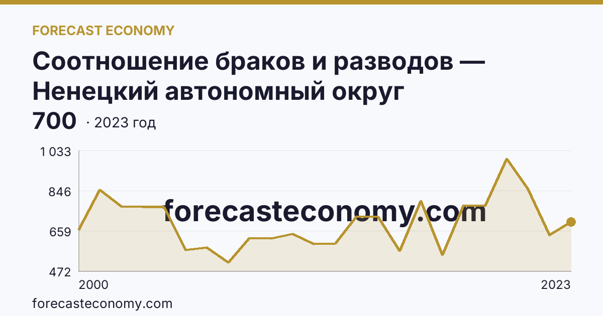 Соотношение браков и разводов — Ненецкий автономный округ: график динамики 2000–2023, последнее значение 700