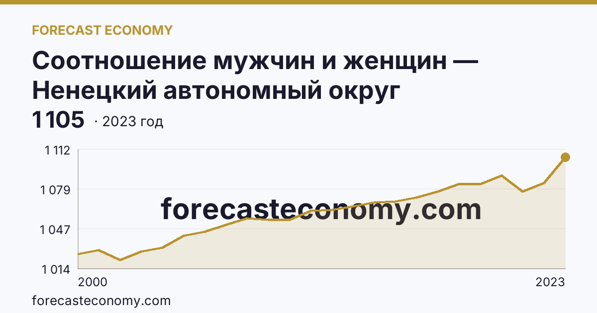 Соотношение мужчин и женщин — Ненецкий автономный округ: график динамики 2000–2023, последнее значение 1 105