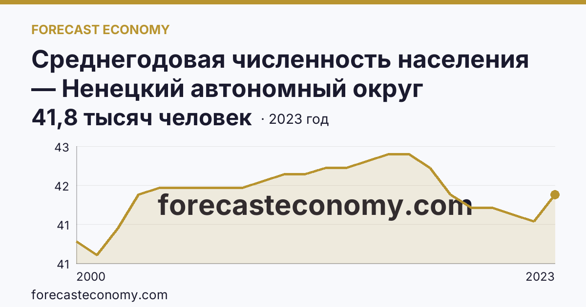 Среднегодовая численность населения — Ненецкий автономный округ: график динамики 2000–2023, последнее значение 41,8 тысяч человек
